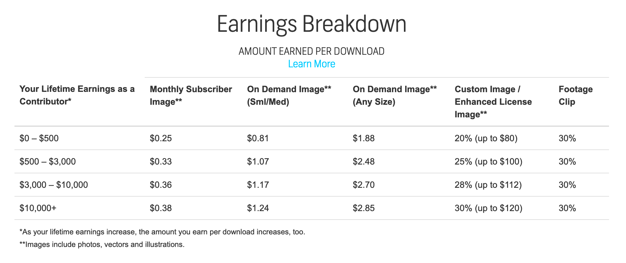 New Shutterstock earnings breakdown Xpiks