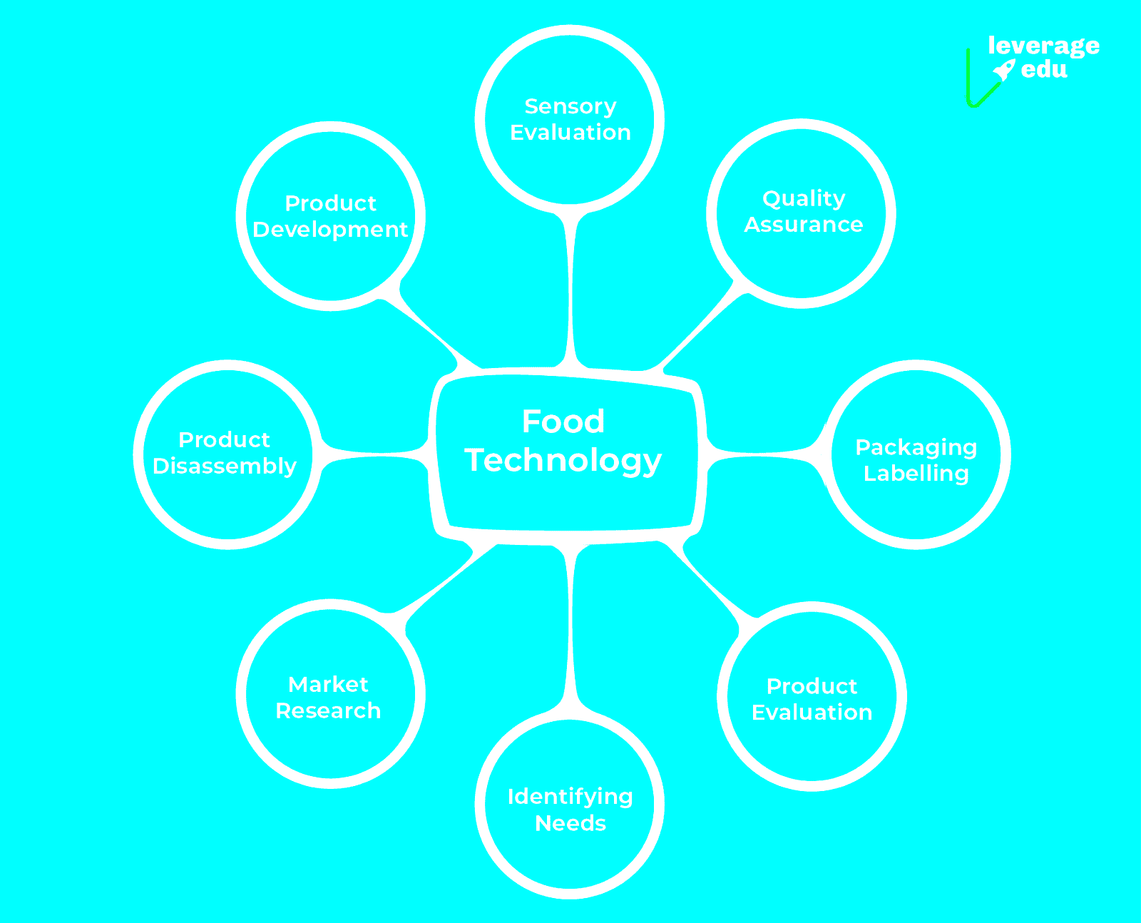 Food Technology Courses Subjects Career Scope 2021 Leverage Edu