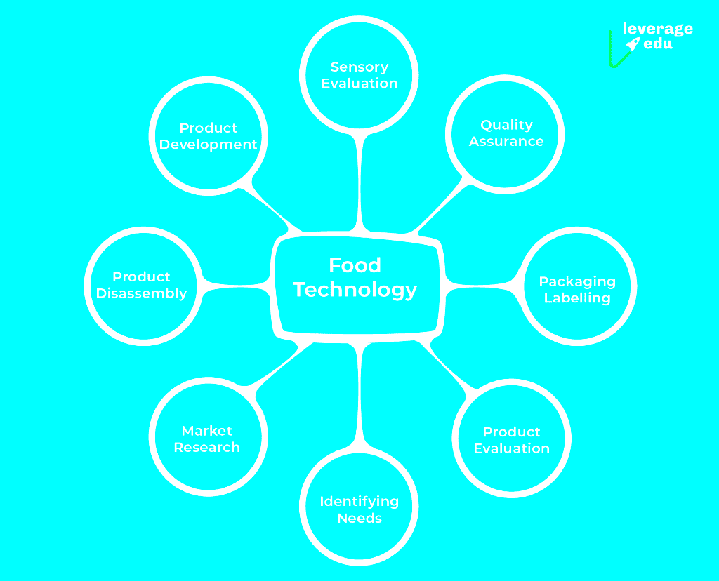 Food Technology as a Career CareerGuide Career Counselling