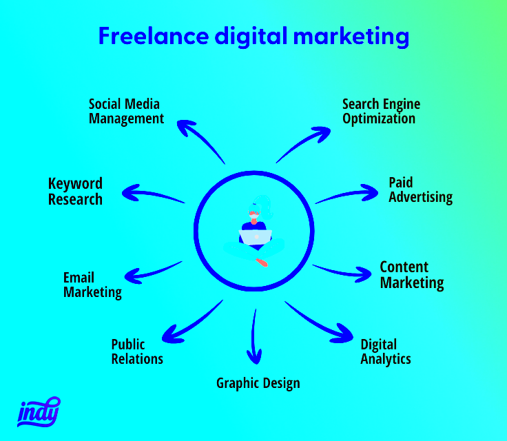 How to Get Started in Freelance Digital Marketing Indy