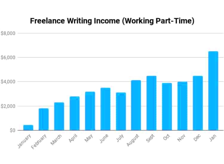 How to Start Freelance Writing The Ultimate Guide for Beginners