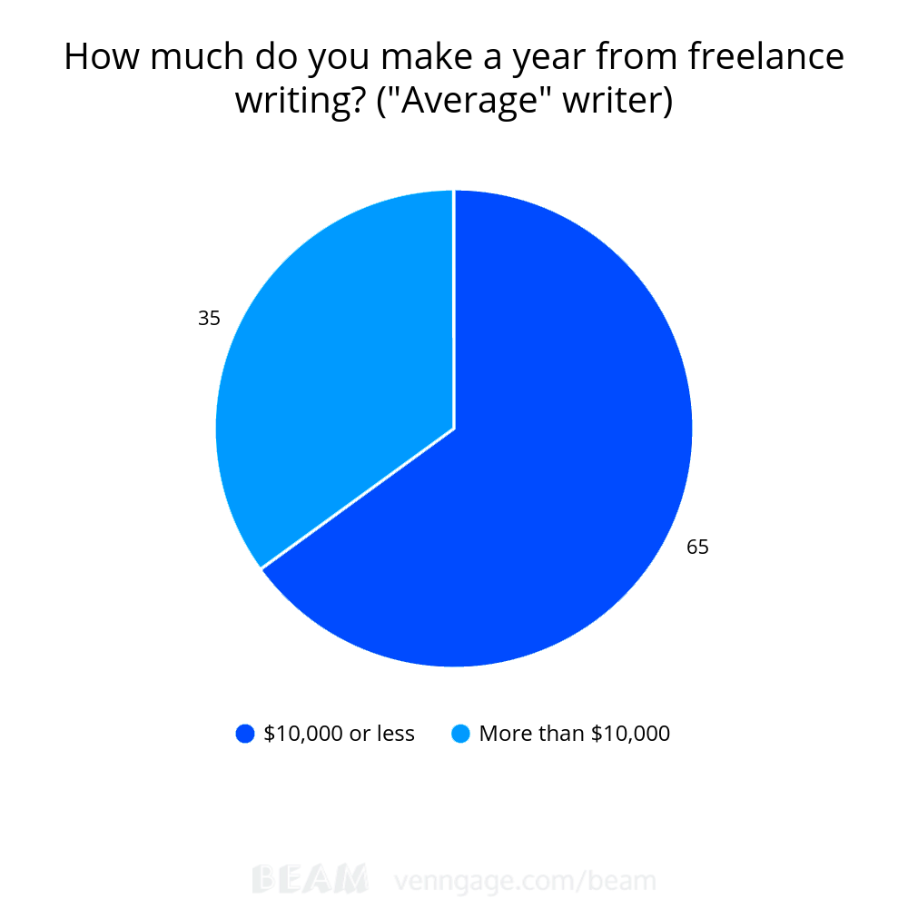 The State of Freelance Writing 2017 Annual Survey Freelance Writing