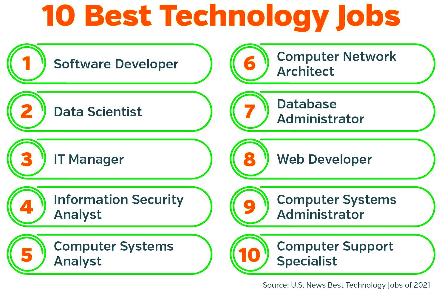 Best Tech Jobs for 2021