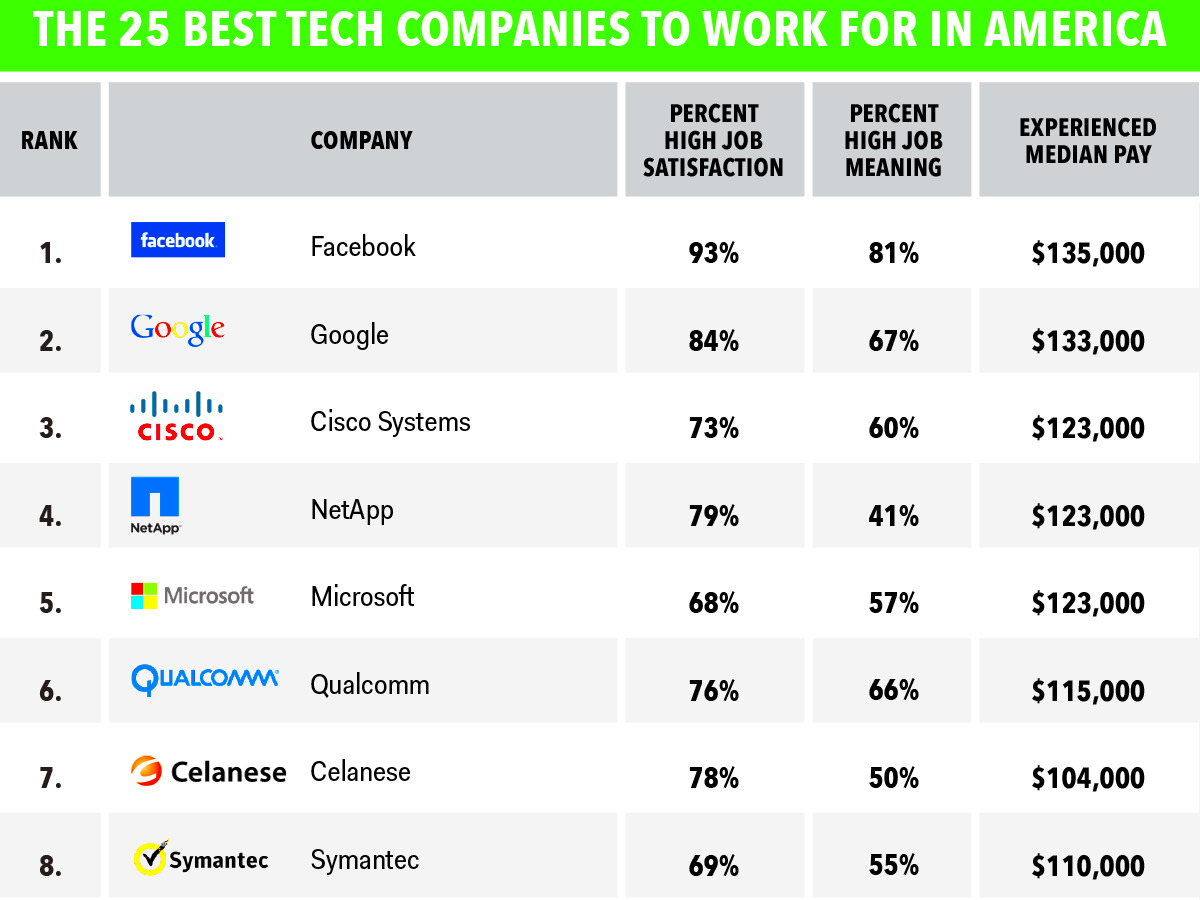 Best tech companies to work for in America Business Insider