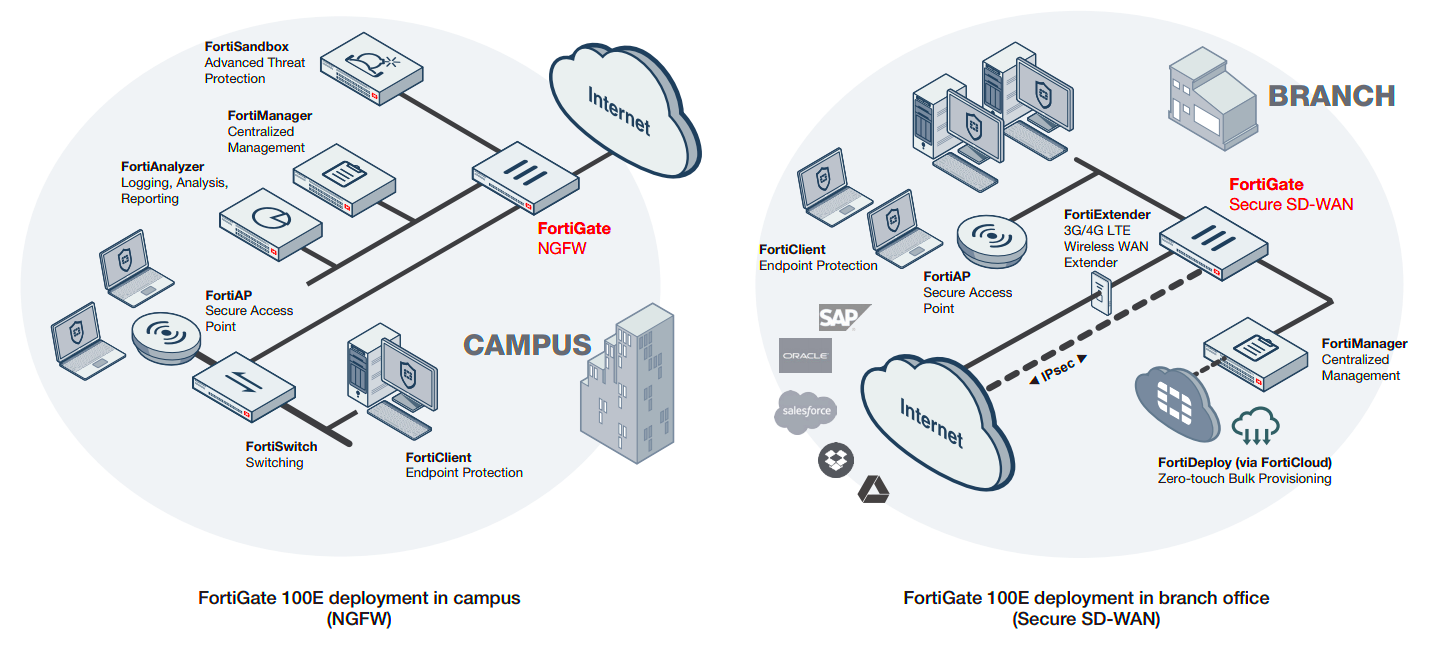 fortigate design guide