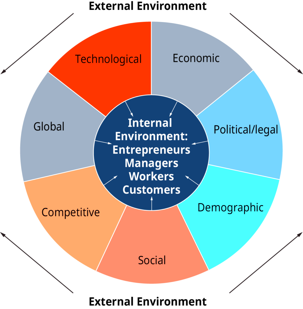 Sectors of the Business Environment BusinessOERcom