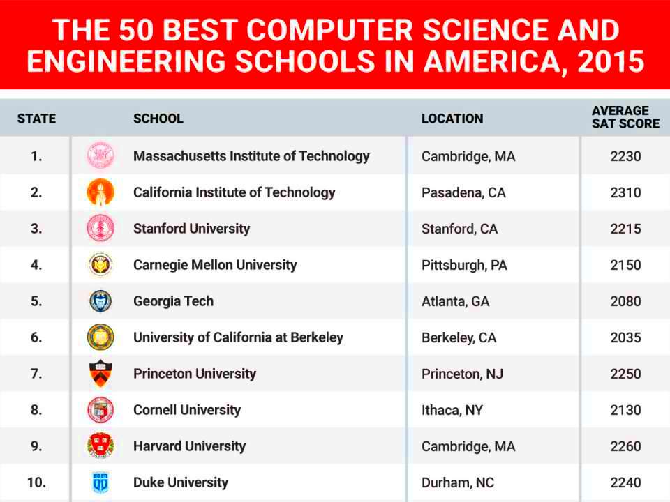 The 50 best computer science and engineering schools in the US 