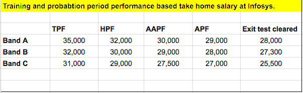 Got A Job At Infosys This Is How Much Money Youll Make