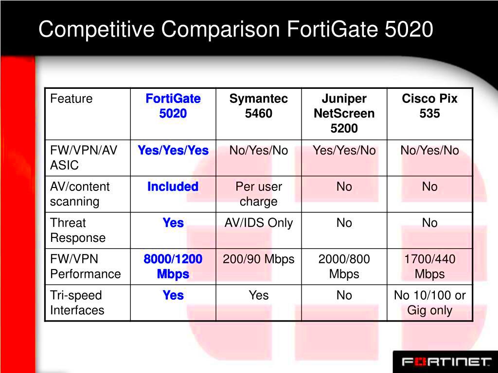 fortigate comparison fortigate comparison matrix G4G5