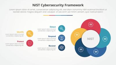 NIST Cybersecurity Framework Infographic Concept for Slide Presentations – Free Download