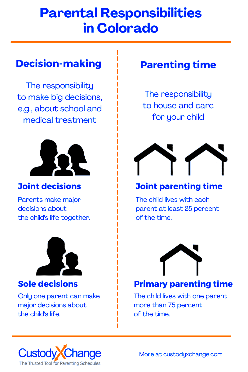 Colorado Parental Responsibilities Custody Laws More