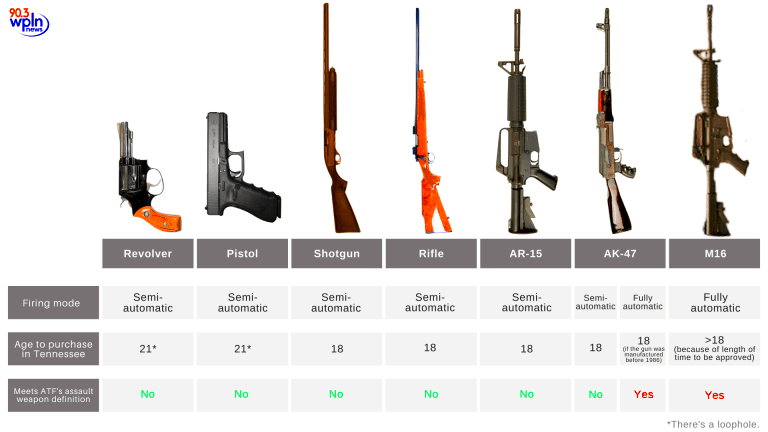 Tennessees gun laws can be complicated Here are some of the basics 