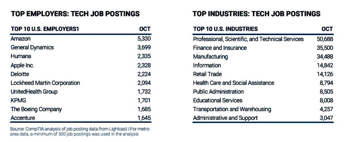 How many jobs are available in technology in the US ANewswire