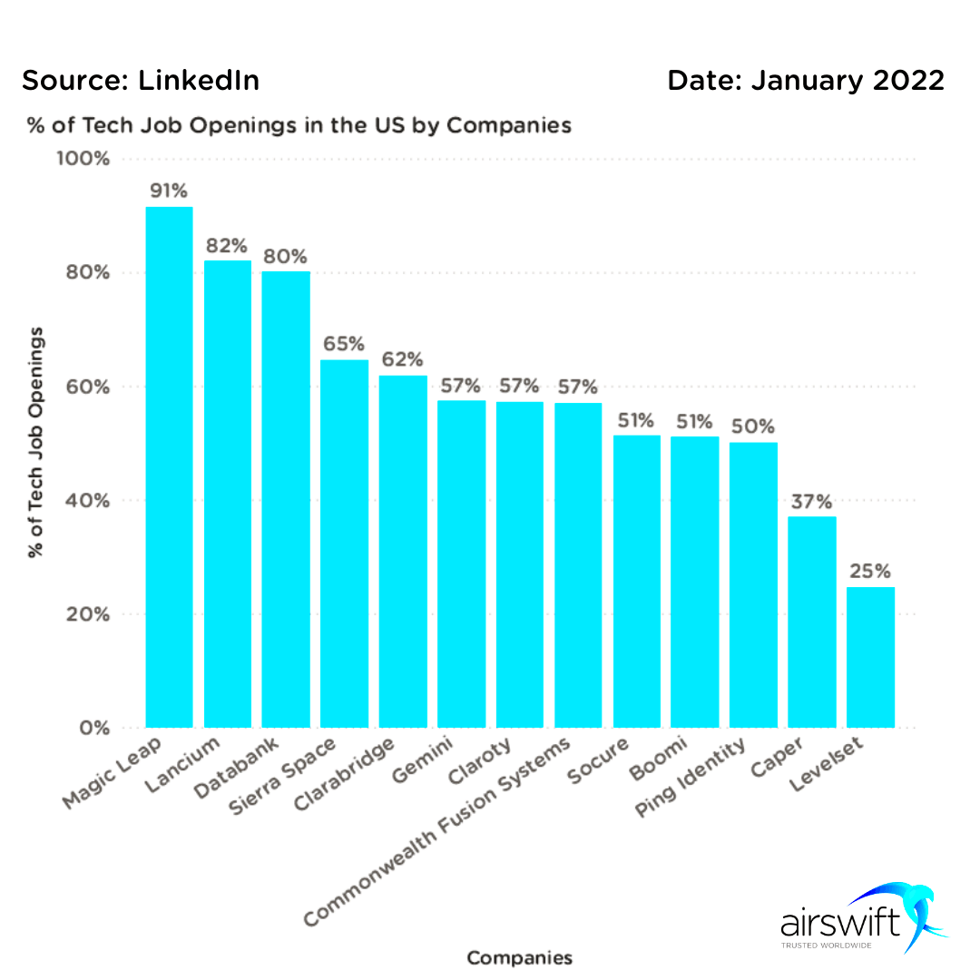 Where they are most indemand tech jobs in the US and whos hiring