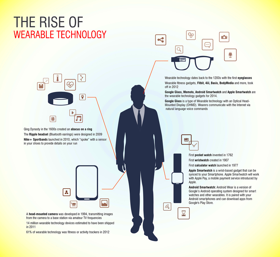 The Rise Of Wearable Technology