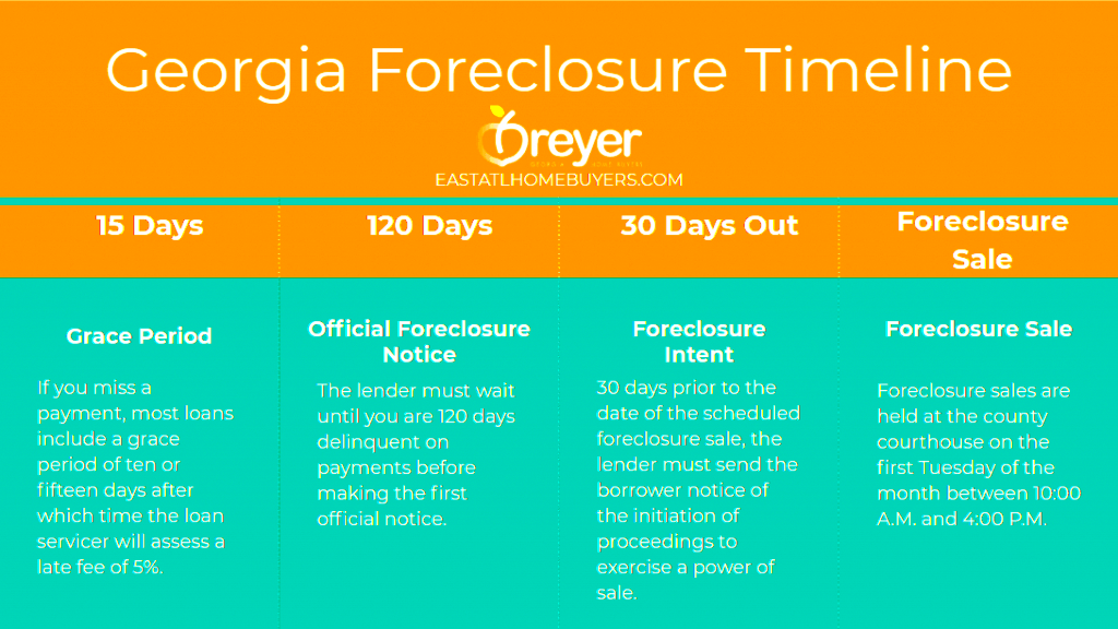 Georgia Foreclosure Timeline Breyer Home Buyers