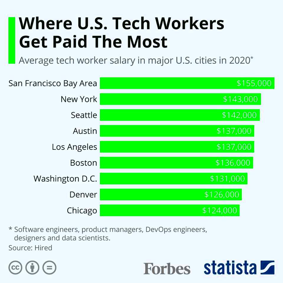 Where US Tech Workers Get Paid The Most Infographic