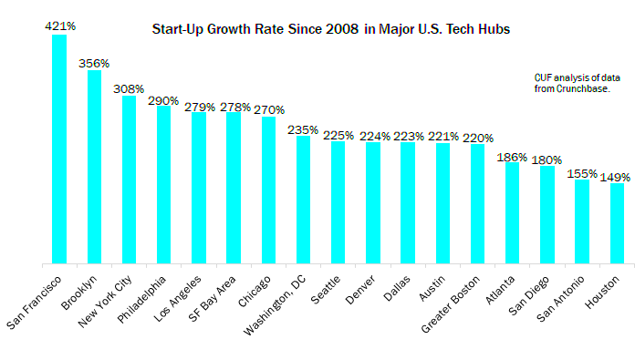 StartUp Tech Growth in Major Cities Across the US Center for an 