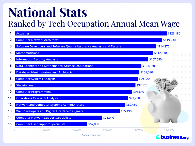 Top Tech Salaries in the US Businessorg