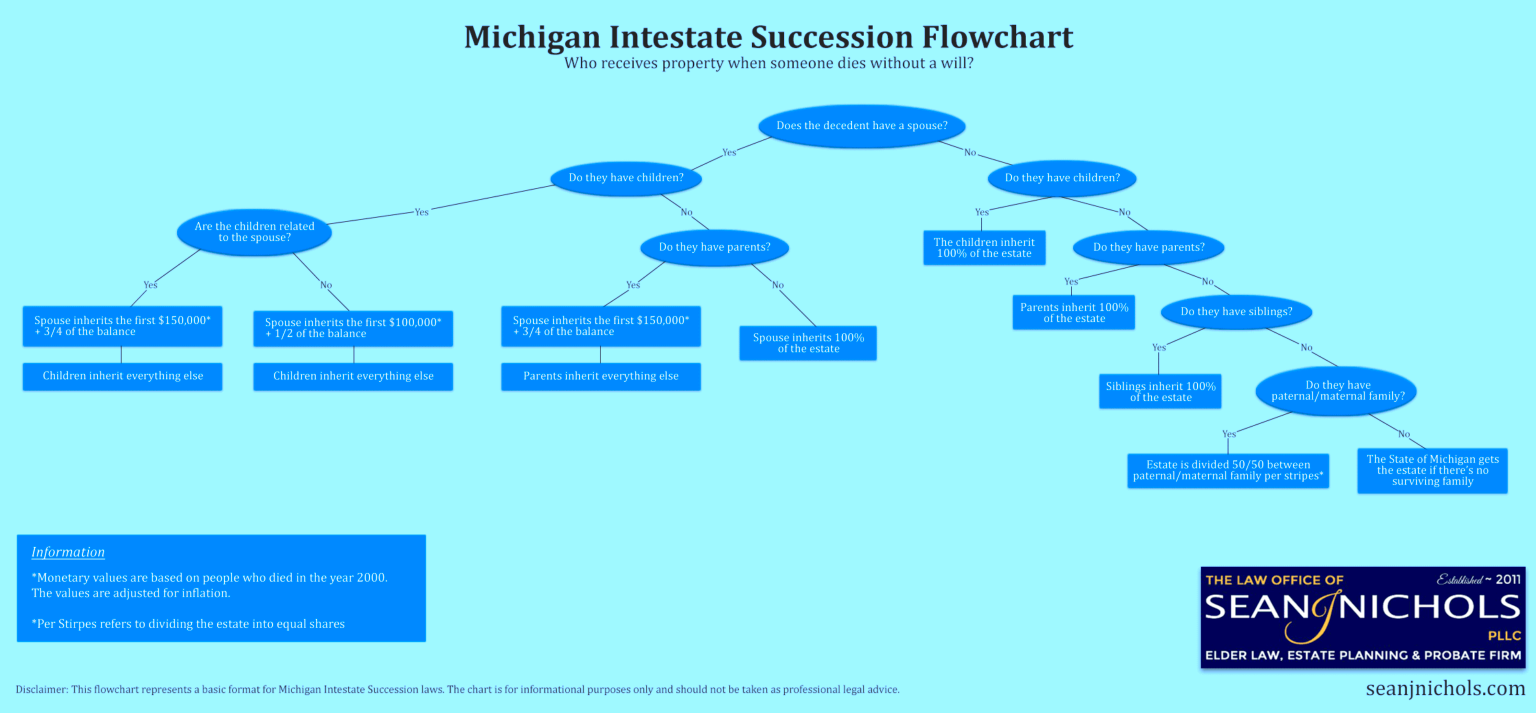 Michigan Probate Laws What You Need To Know