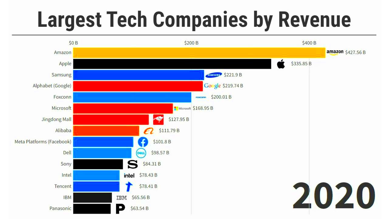 Largest Tech Companies by Revenue 20012022