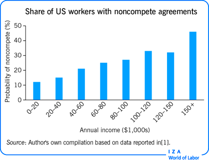 IZA World of Labor Noncompete agreements in employment contracts