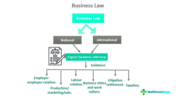 Business Law What Is It Objectives Types Vs Corporate Law