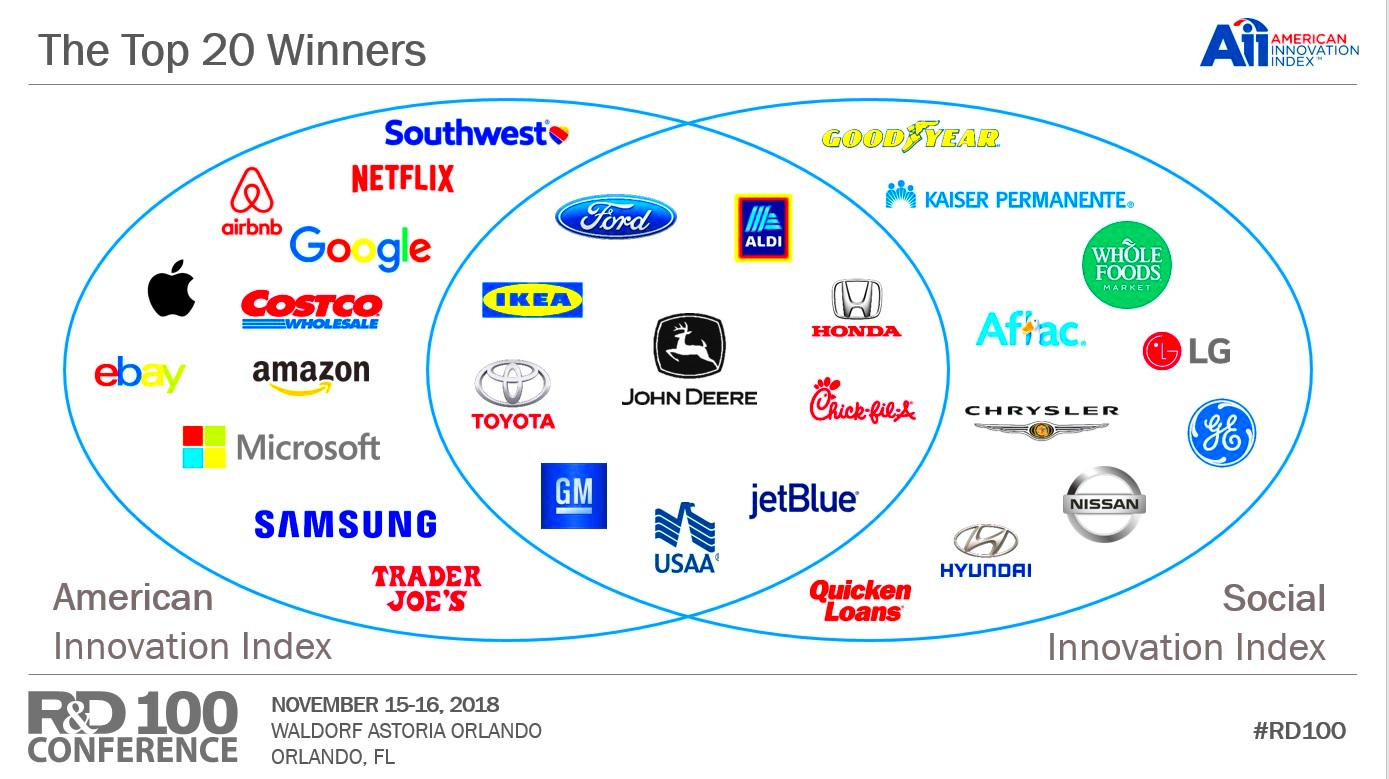 Innovation in America Where do we Stand Research Development World