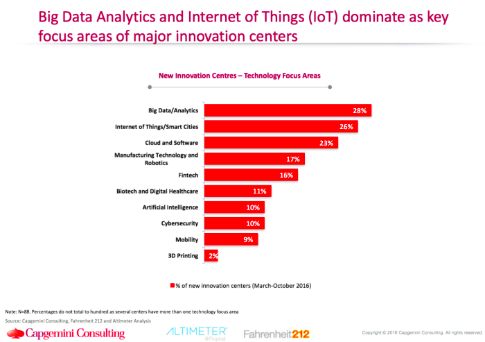 Are Corporate Innovation Centers The Last Hope for Companies Too Big To 