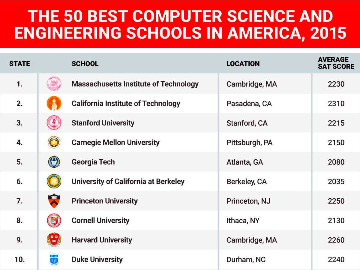 Best computer science and engineering schools in US Business Insider