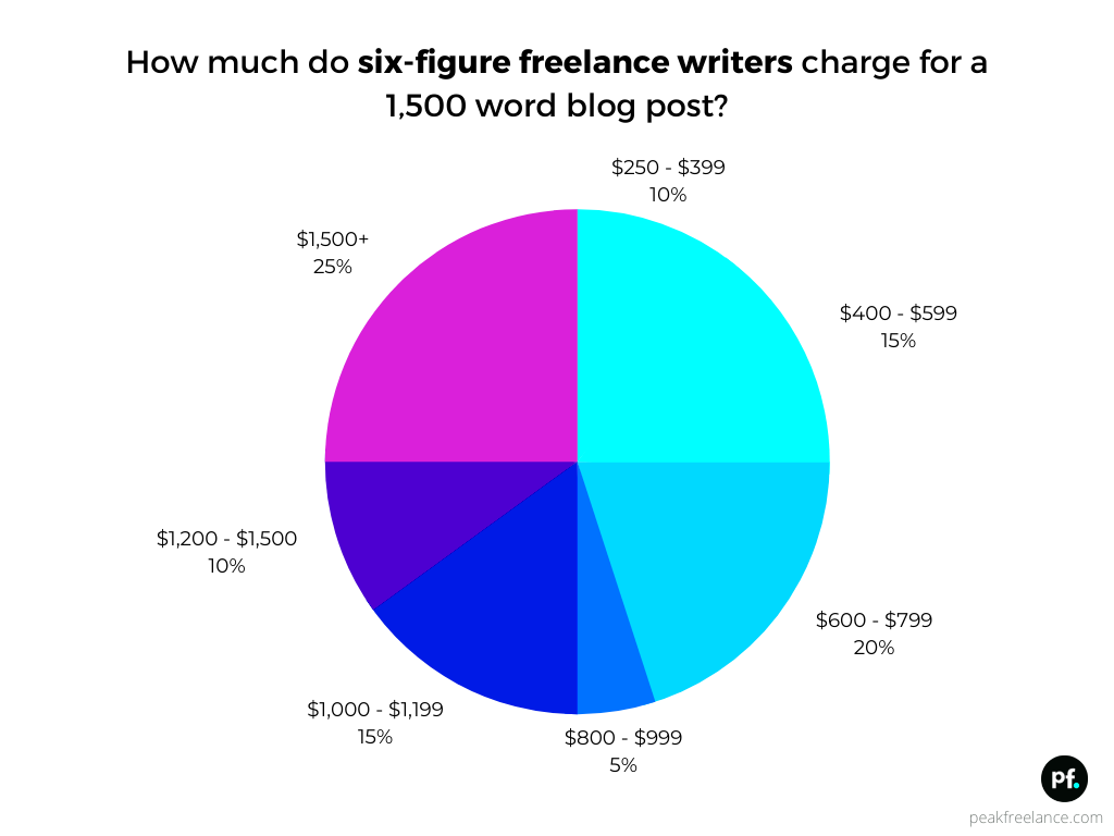 Whats the Average Freelance Writing Rate in 2022 New Data Peak 