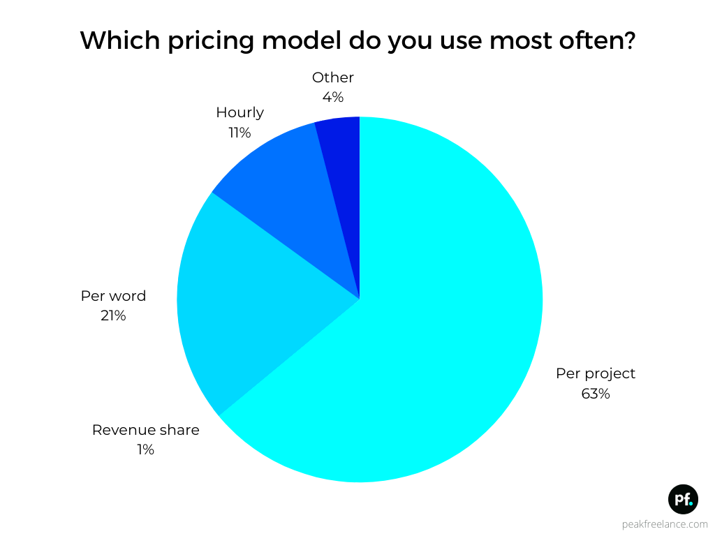 Whats the Average Freelance Writing Rate in 2022 New Data Peak 