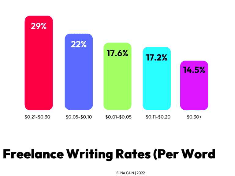 Your Freelance Writing Rates As a Beginner How Much to Charge 