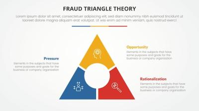 Fraud Triangle Theory Infographic Template for Slide Presentations – Free Download