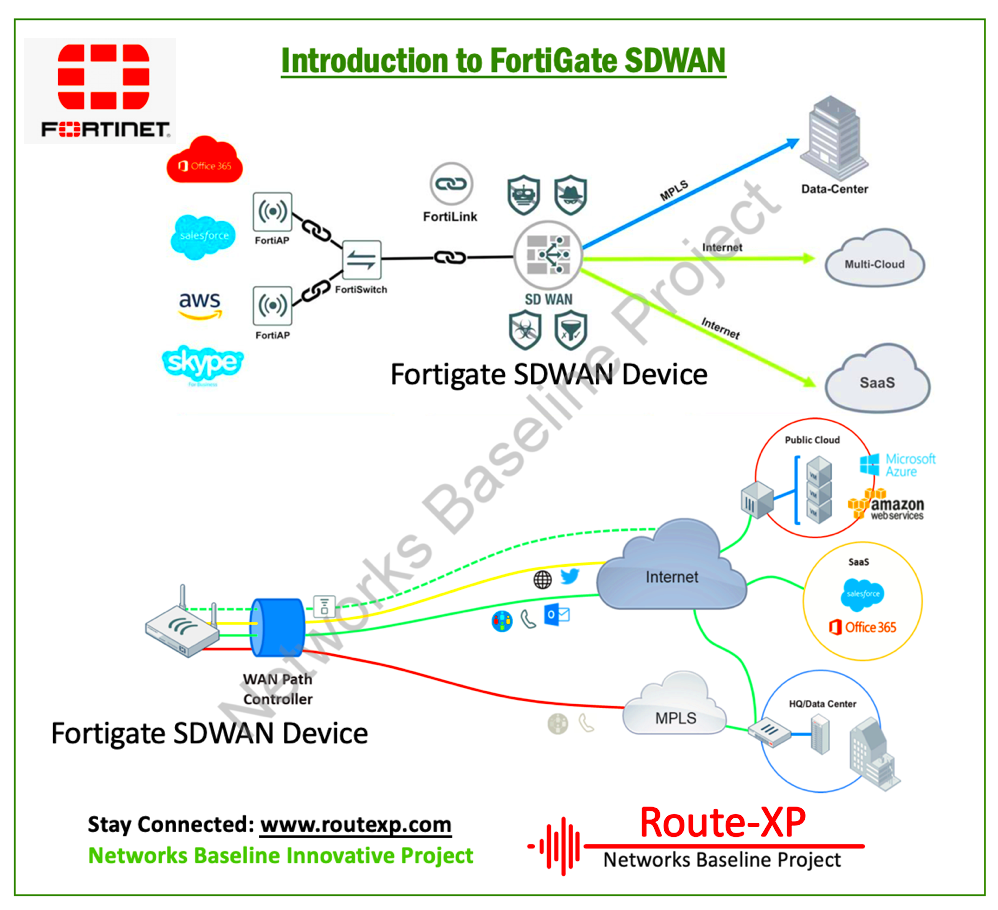 Introduction to Fortinet SDWAN Route XP Private Network Services