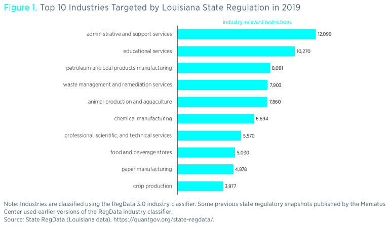 A Snapshot of Louisiana Regulation in 2019 Mercatus Center