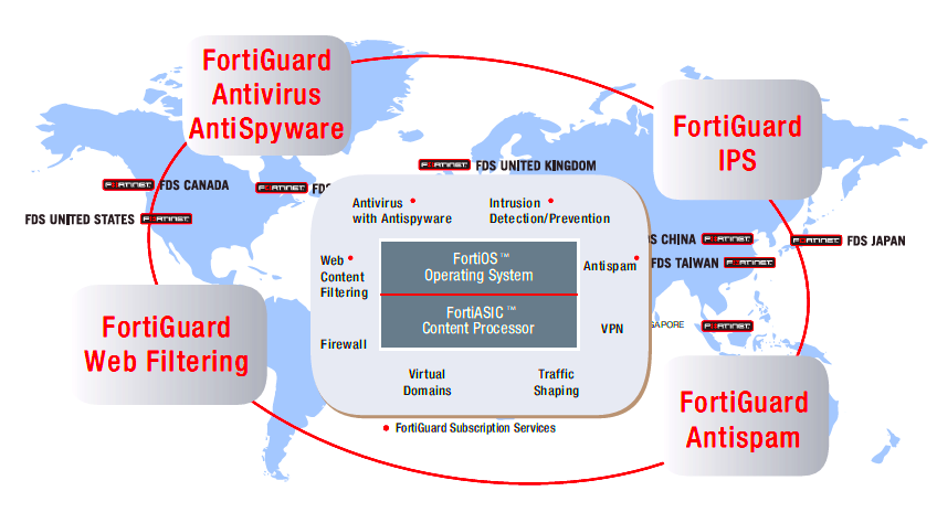 Fortinet FortiGuard