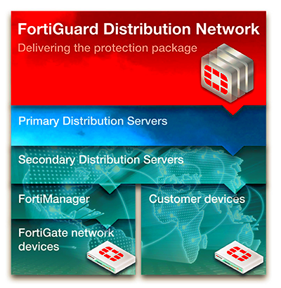 Inside FortiGuard Fortinet