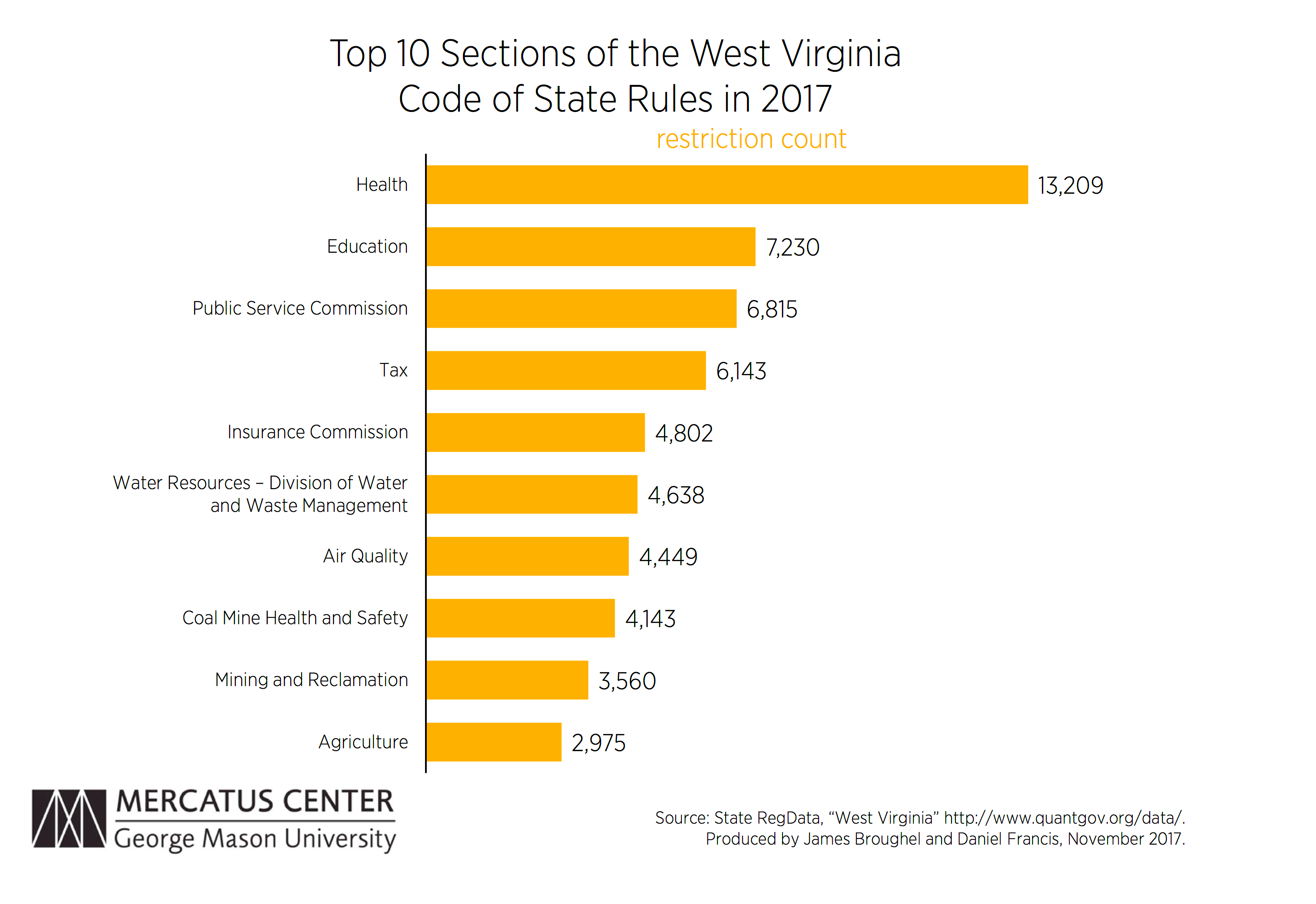 A Snapshot of West Virginia Regulation in 2017 Mercatus Center