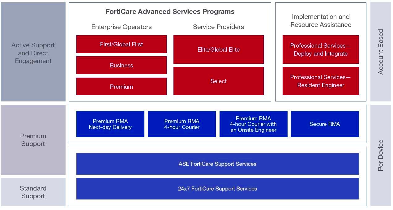 FortiTrust En qu se diferencia FortiCare y FortiGuard Neuronet