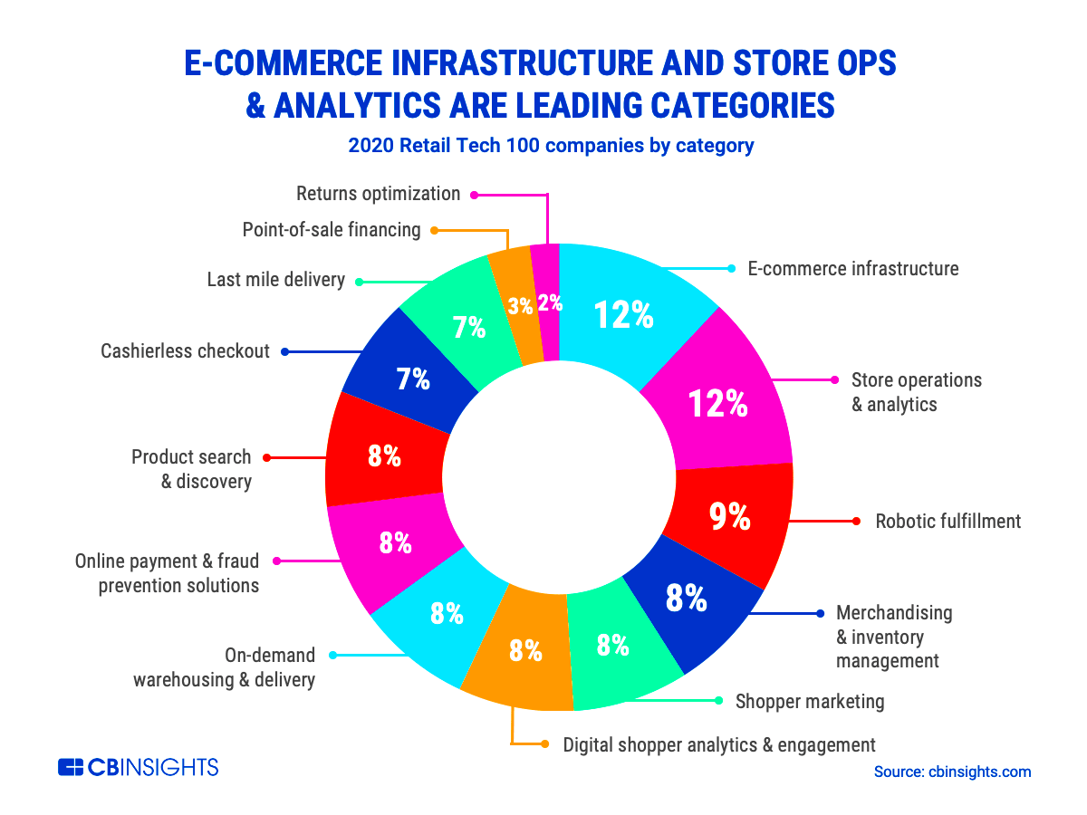 Retail Tech 100 The Tech Innovators Transforming Retail CB Insights 