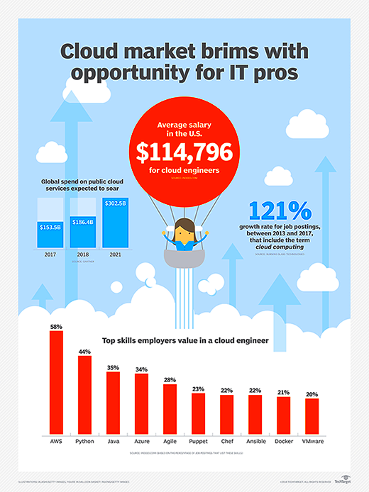 7 cloud computing job roles to advance your career TechTarget