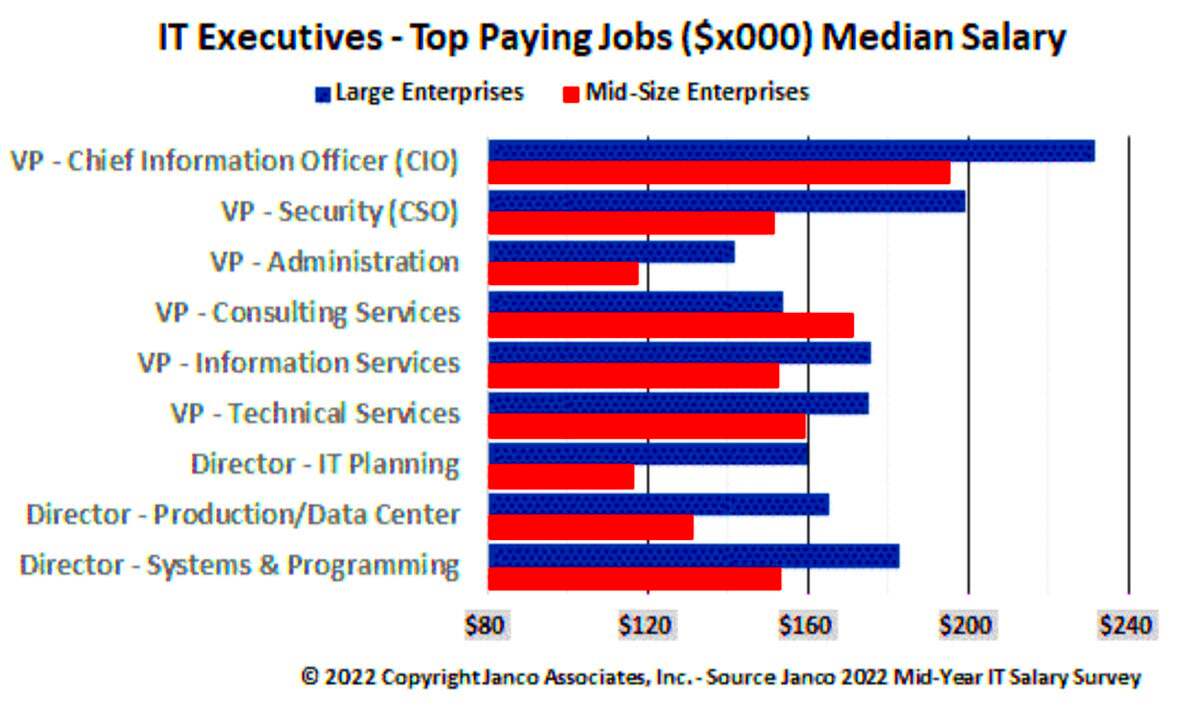 How many jobs are available in technology in the US Computerworld