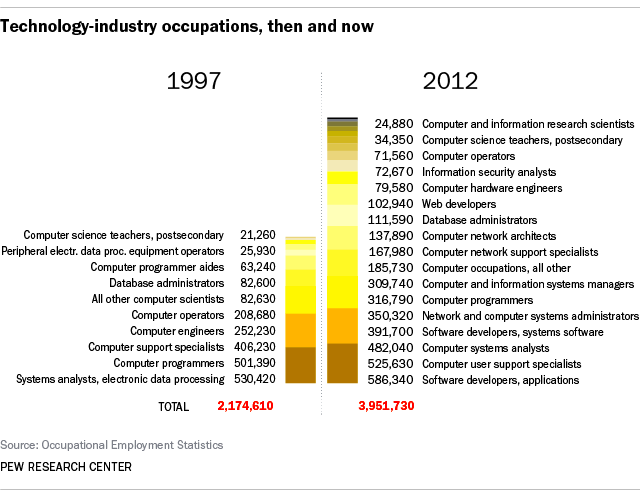 How US techsector jobs have grown changed in 15 years Pew 