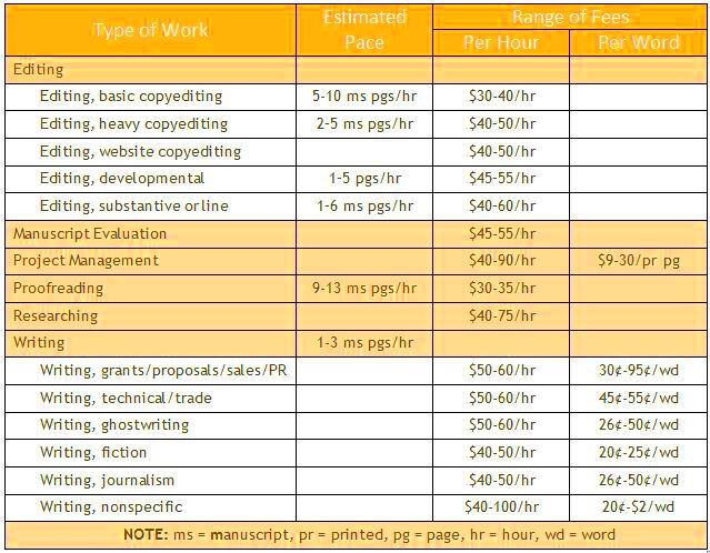 Rates for Editing Services One Hundred Year Horizons