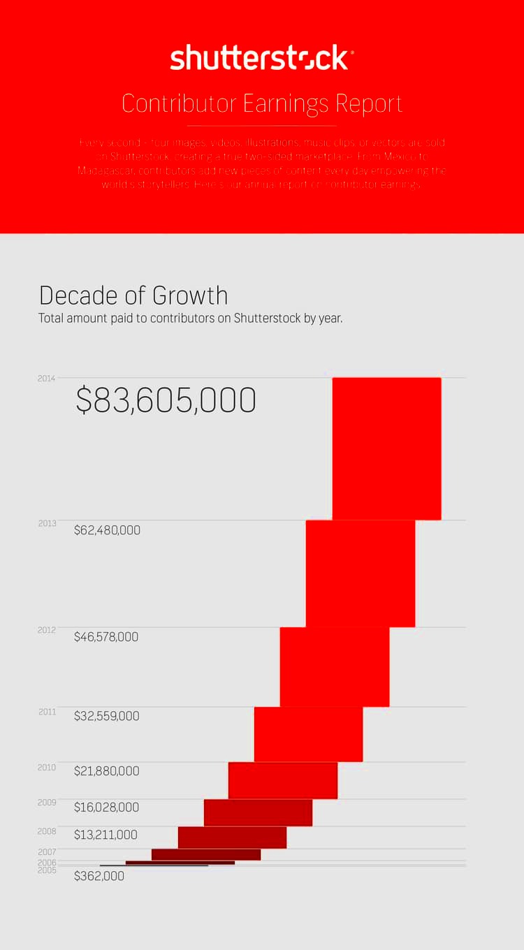 Shutterstock pays out more than 80 million to contributors My Stock 