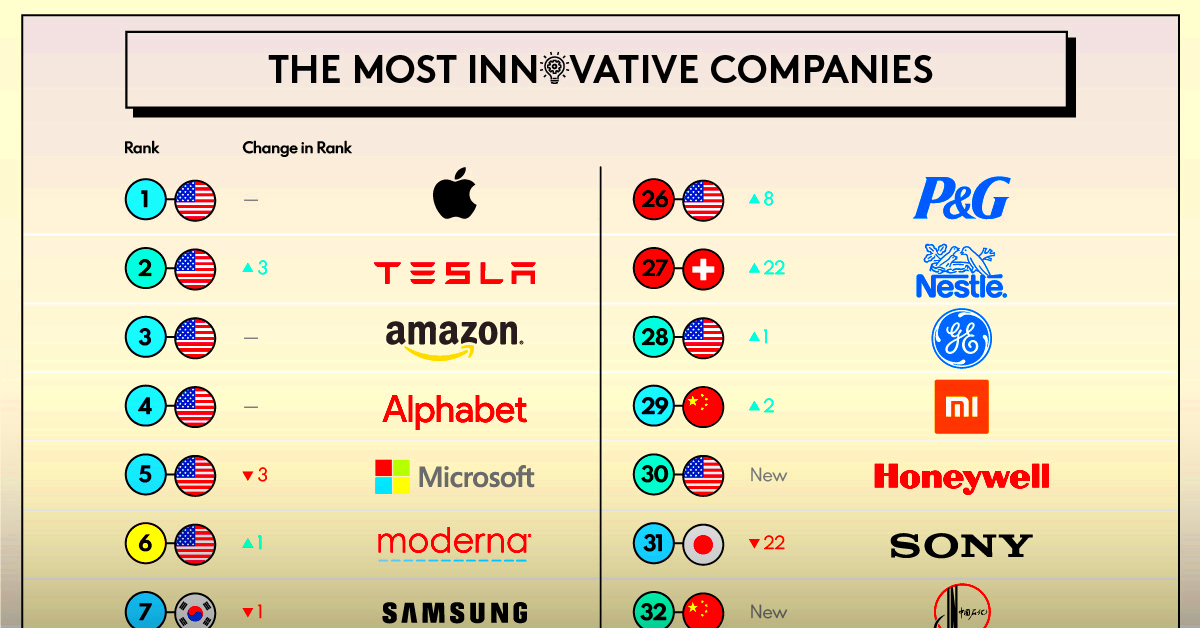 Ranked The Most Innovative Companies in 2023