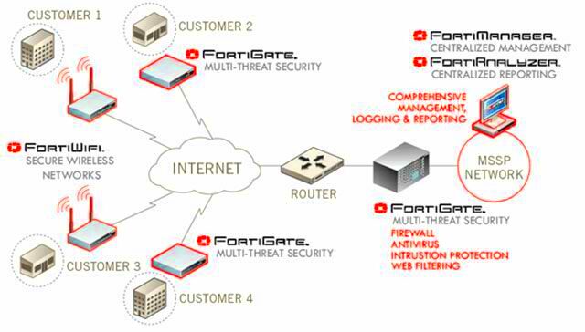 Fortigate IPS Gii php chng v ngn nga xm nhp