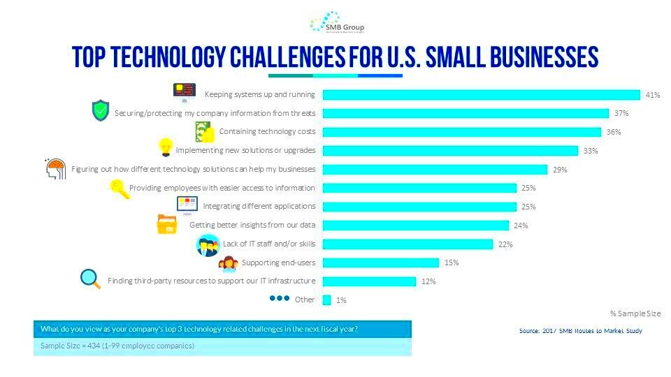 Top Technology Challenges for US Small Businesses SMB Group