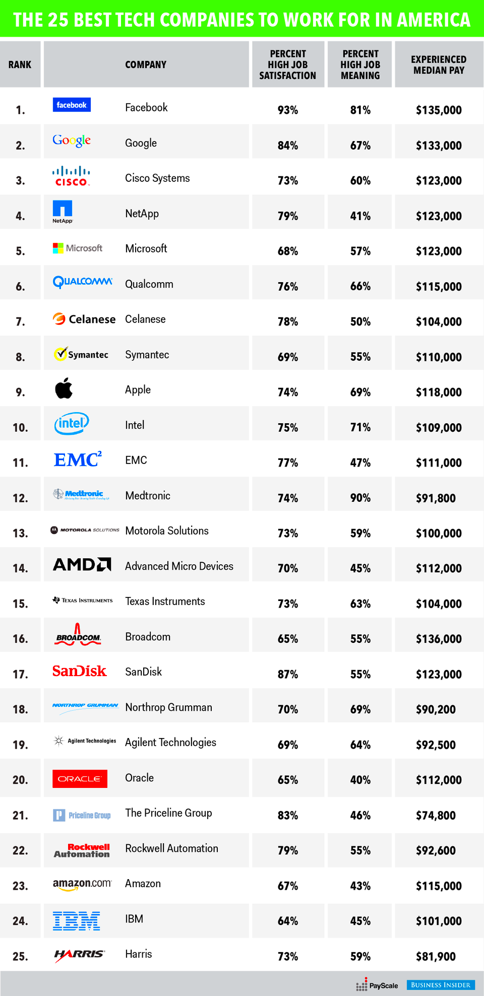 The 25 best tech companies to work for in America Business Insider India